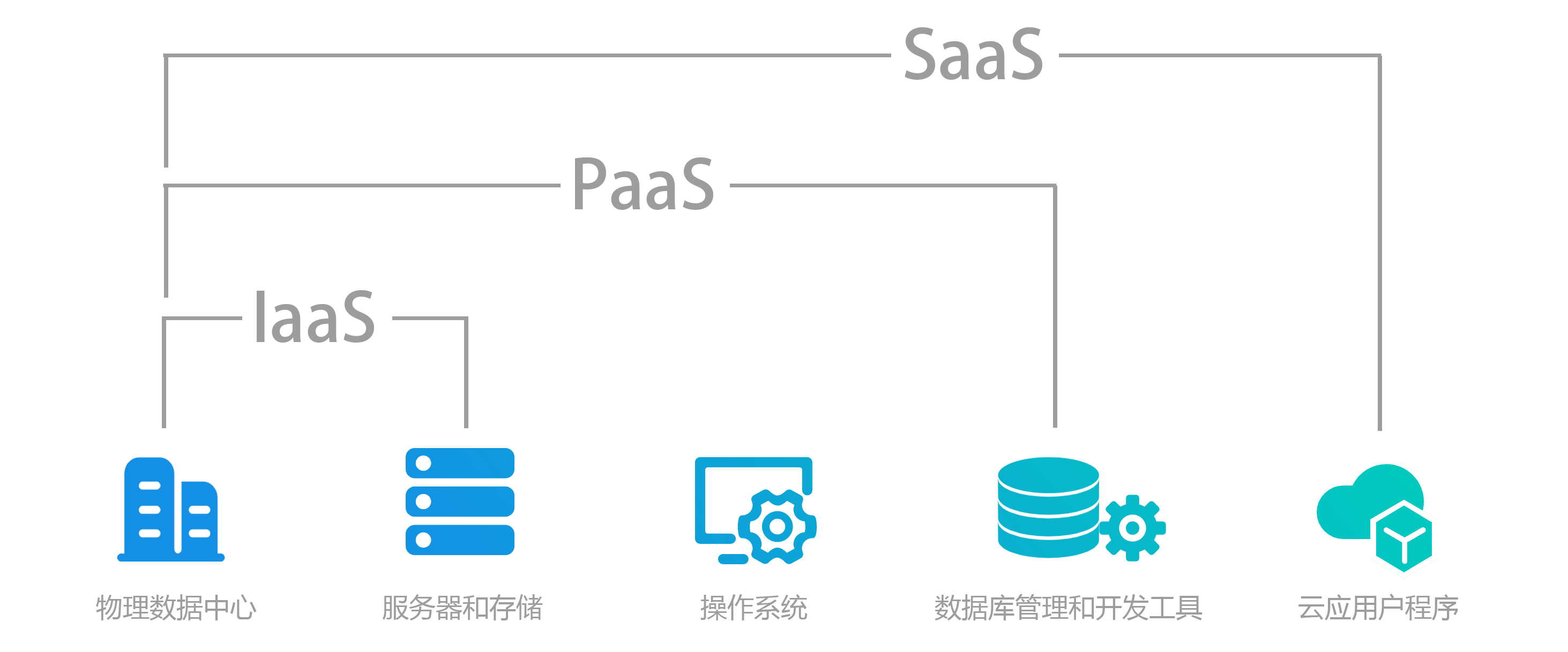 PaaS 基礎軟件開發(fā)的革新平臺